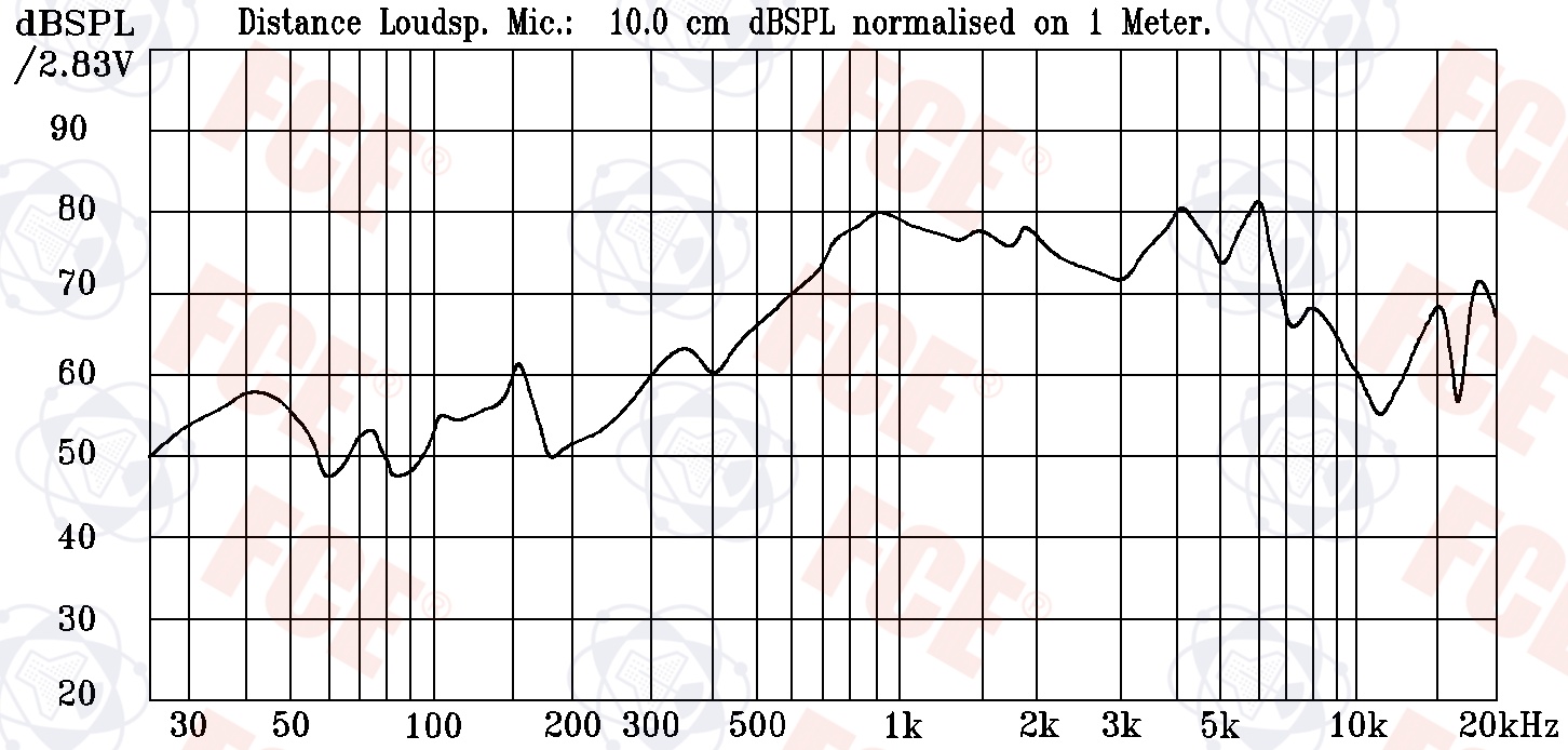 F20M05B(GP) Curve Plot F20M05B(GP) Curve Plot
